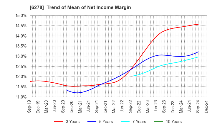 6278 UNION TOOL CO.: Trend of Mean of Net Income Margin