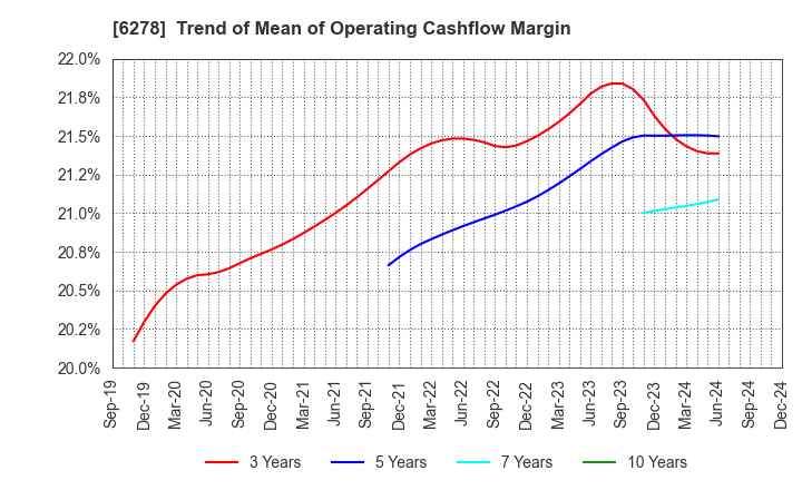 6278 UNION TOOL CO.: Trend of Mean of Operating Cashflow Margin