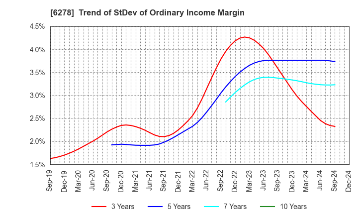 6278 UNION TOOL CO.: Trend of StDev of Ordinary Income Margin