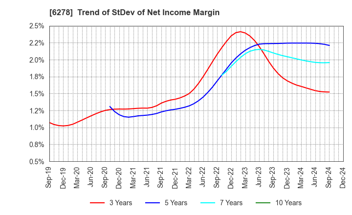 6278 UNION TOOL CO.: Trend of StDev of Net Income Margin