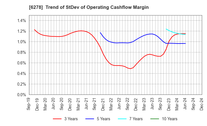 6278 UNION TOOL CO.: Trend of StDev of Operating Cashflow Margin