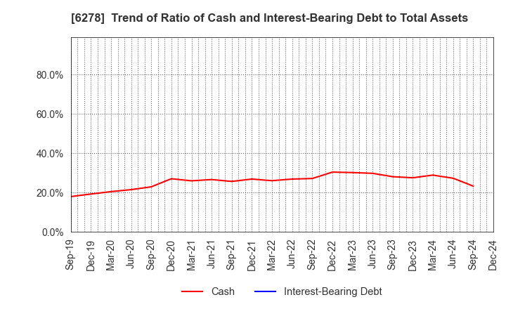 6278 UNION TOOL CO.: Trend of Ratio of Cash and Interest-Bearing Debt to Total Assets