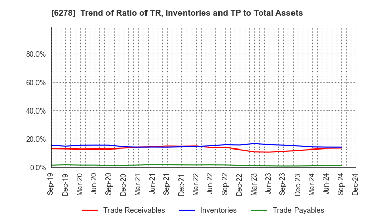 6278 UNION TOOL CO.: Trend of Ratio of TR, Inventories and TP to Total Assets