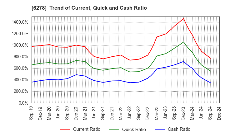 6278 UNION TOOL CO.: Trend of Current, Quick and Cash Ratio