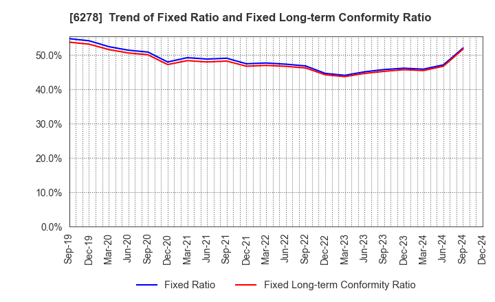 6278 UNION TOOL CO.: Trend of Fixed Ratio and Fixed Long-term Conformity Ratio