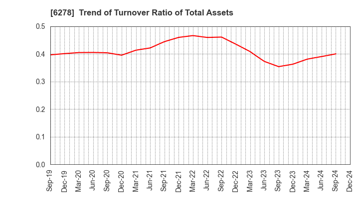 6278 UNION TOOL CO.: Trend of Turnover Ratio of Total Assets