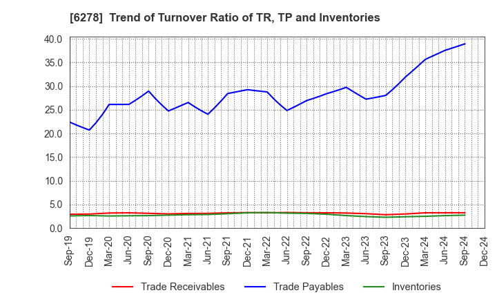 6278 UNION TOOL CO.: Trend of Turnover Ratio of TR, TP and Inventories