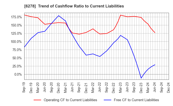 6278 UNION TOOL CO.: Trend of Cashflow Ratio to Current Liabilities