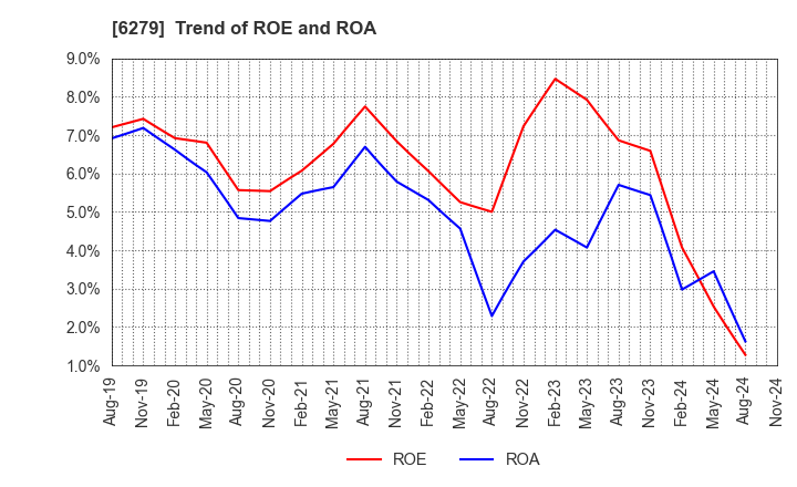 6279 ZUIKO CORPORATION: Trend of ROE and ROA