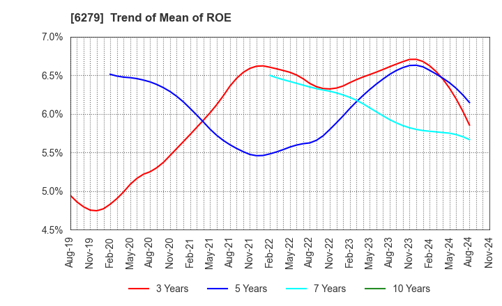 6279 ZUIKO CORPORATION: Trend of Mean of ROE