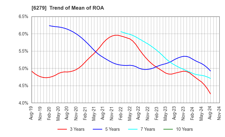 6279 ZUIKO CORPORATION: Trend of Mean of ROA