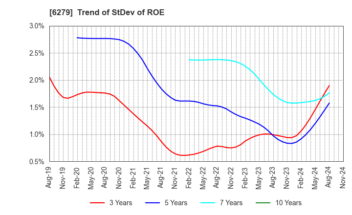 6279 ZUIKO CORPORATION: Trend of StDev of ROE