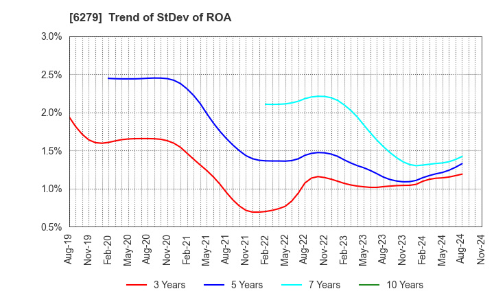 6279 ZUIKO CORPORATION: Trend of StDev of ROA