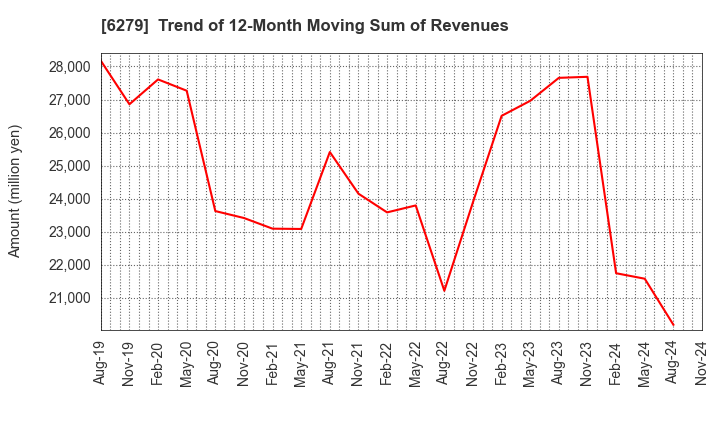 6279 ZUIKO CORPORATION: Trend of 12-Month Moving Sum of Revenues