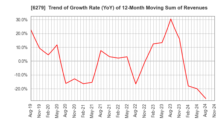 6279 ZUIKO CORPORATION: Trend of Growth Rate (YoY) of 12-Month Moving Sum of Revenues