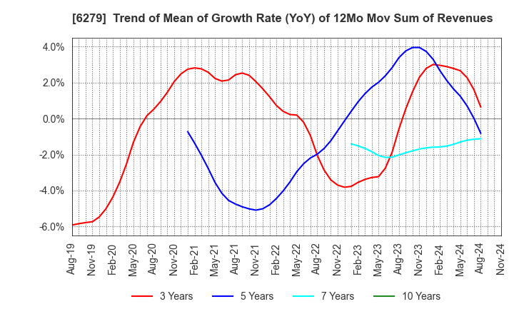 6279 ZUIKO CORPORATION: Trend of Mean of Growth Rate (YoY) of 12Mo Mov Sum of Revenues