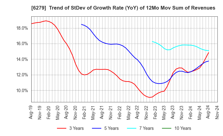 6279 ZUIKO CORPORATION: Trend of StDev of Growth Rate (YoY) of 12Mo Mov Sum of Revenues