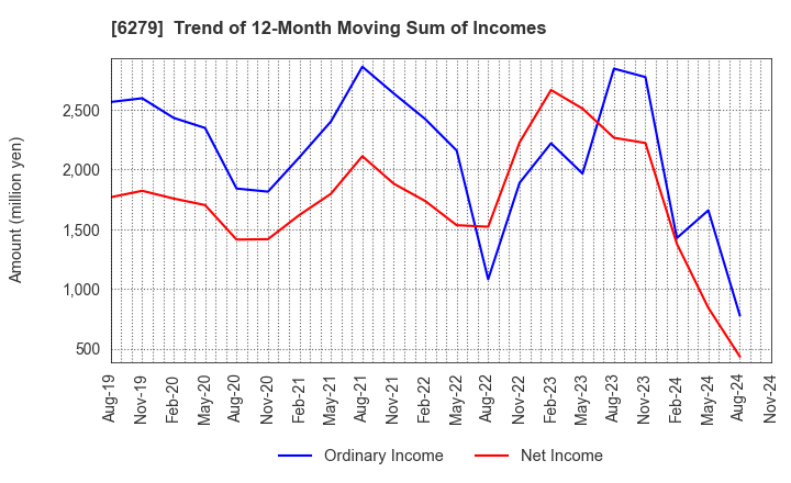 6279 ZUIKO CORPORATION: Trend of 12-Month Moving Sum of Incomes