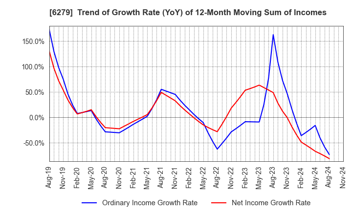 6279 ZUIKO CORPORATION: Trend of Growth Rate (YoY) of 12-Month Moving Sum of Incomes