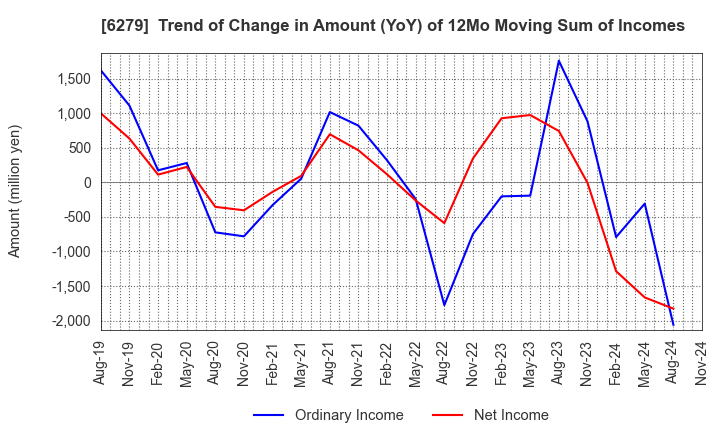 6279 ZUIKO CORPORATION: Trend of Change in Amount (YoY) of 12Mo Moving Sum of Incomes