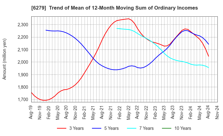 6279 ZUIKO CORPORATION: Trend of Mean of 12-Month Moving Sum of Ordinary Incomes