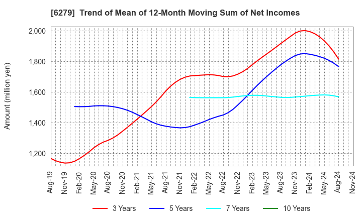 6279 ZUIKO CORPORATION: Trend of Mean of 12-Month Moving Sum of Net Incomes