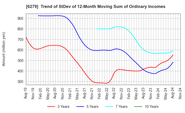 6279 ZUIKO CORPORATION: Trend of StDev of 12-Month Moving Sum of Ordinary Incomes