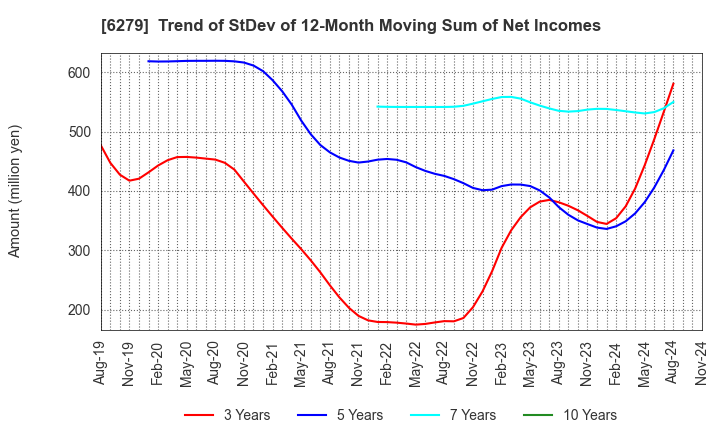 6279 ZUIKO CORPORATION: Trend of StDev of 12-Month Moving Sum of Net Incomes