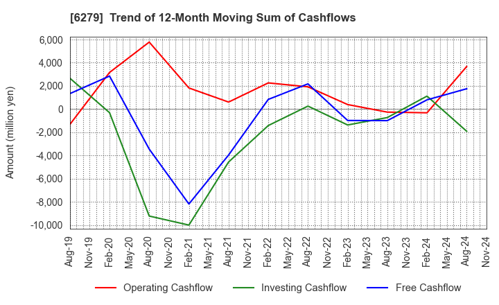 6279 ZUIKO CORPORATION: Trend of 12-Month Moving Sum of Cashflows