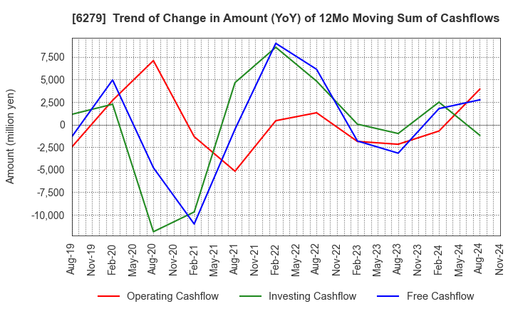 6279 ZUIKO CORPORATION: Trend of Change in Amount (YoY) of 12Mo Moving Sum of Cashflows