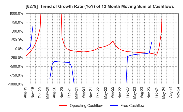 6279 ZUIKO CORPORATION: Trend of Growth Rate (YoY) of 12-Month Moving Sum of Cashflows