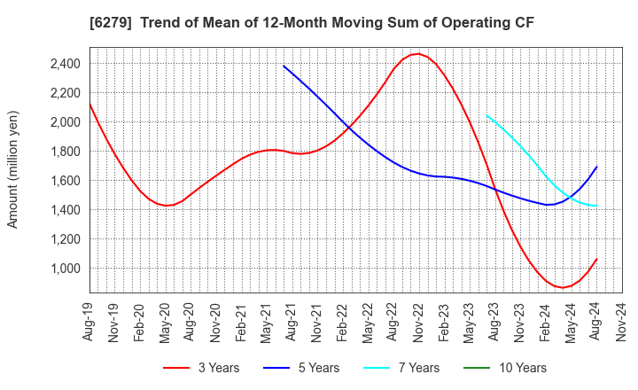 6279 ZUIKO CORPORATION: Trend of Mean of 12-Month Moving Sum of Operating CF