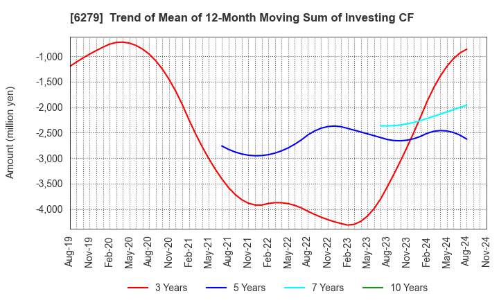 6279 ZUIKO CORPORATION: Trend of Mean of 12-Month Moving Sum of Investing CF