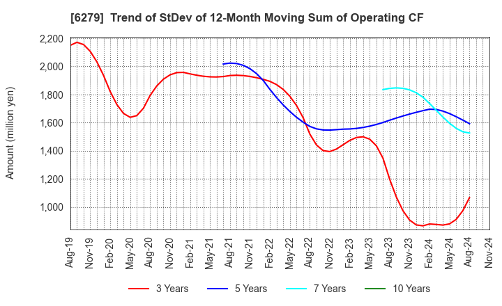 6279 ZUIKO CORPORATION: Trend of StDev of 12-Month Moving Sum of Operating CF