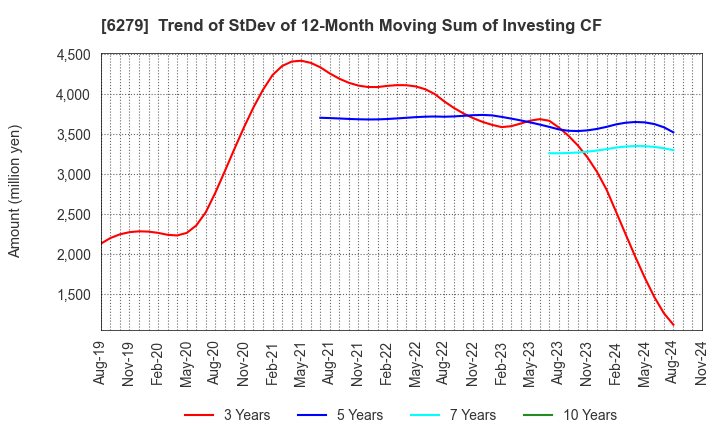 6279 ZUIKO CORPORATION: Trend of StDev of 12-Month Moving Sum of Investing CF