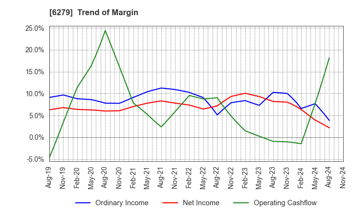 6279 ZUIKO CORPORATION: Trend of Margin