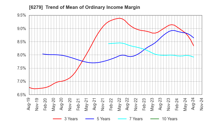 6279 ZUIKO CORPORATION: Trend of Mean of Ordinary Income Margin