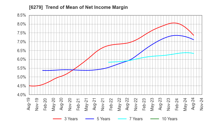 6279 ZUIKO CORPORATION: Trend of Mean of Net Income Margin