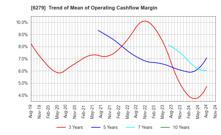 6279 ZUIKO CORPORATION: Trend of Mean of Operating Cashflow Margin