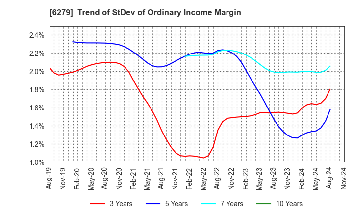 6279 ZUIKO CORPORATION: Trend of StDev of Ordinary Income Margin