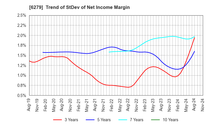 6279 ZUIKO CORPORATION: Trend of StDev of Net Income Margin