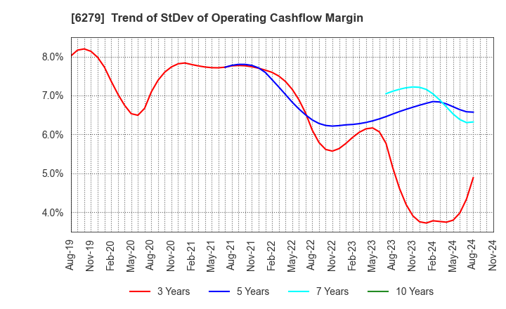 6279 ZUIKO CORPORATION: Trend of StDev of Operating Cashflow Margin