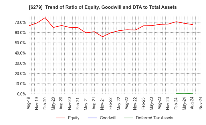 6279 ZUIKO CORPORATION: Trend of Ratio of Equity, Goodwill and DTA to Total Assets