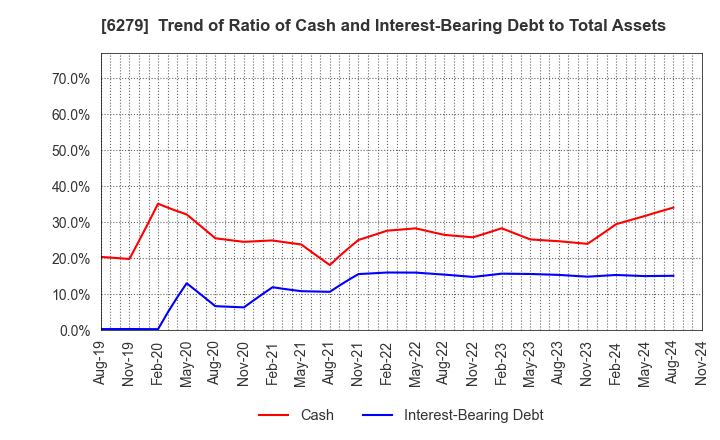 6279 ZUIKO CORPORATION: Trend of Ratio of Cash and Interest-Bearing Debt to Total Assets