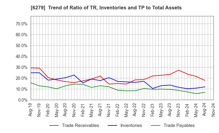 6279 ZUIKO CORPORATION: Trend of Ratio of TR, Inventories and TP to Total Assets