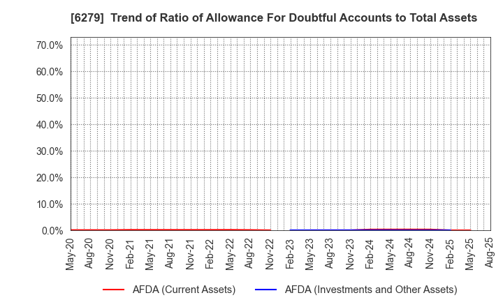 6279 ZUIKO CORPORATION: Trend of Ratio of Allowance For Doubtful Accounts to Total Assets