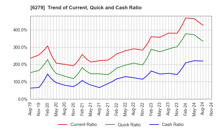 6279 ZUIKO CORPORATION: Trend of Current, Quick and Cash Ratio