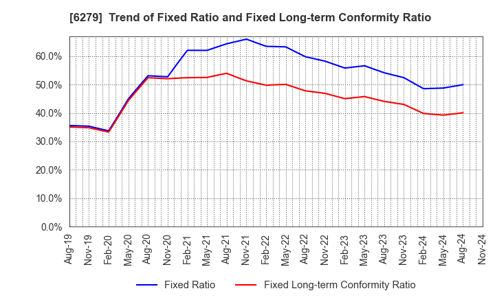 6279 ZUIKO CORPORATION: Trend of Fixed Ratio and Fixed Long-term Conformity Ratio