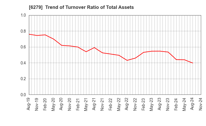 6279 ZUIKO CORPORATION: Trend of Turnover Ratio of Total Assets