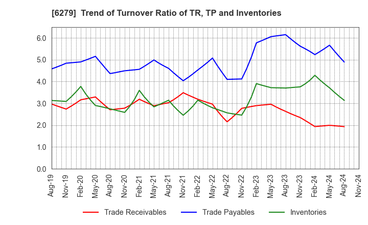 6279 ZUIKO CORPORATION: Trend of Turnover Ratio of TR, TP and Inventories